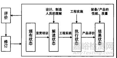 型号研制中的标准实施