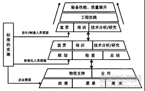 型号研制中的标准实施