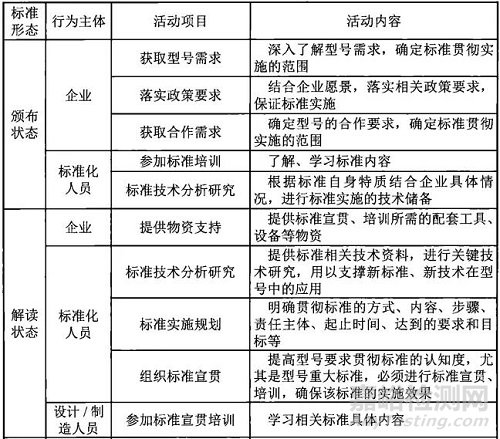 型号研制中的标准实施