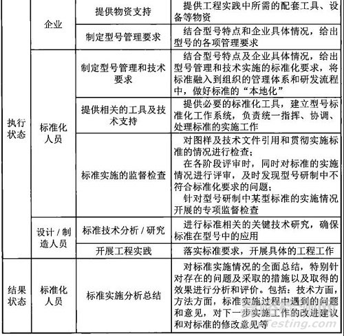 型号研制中的标准实施