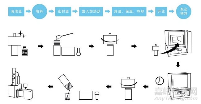 实验室反应釜安全小常识