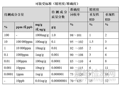 药品检验方法验证、确认各参数可接受标准的探讨