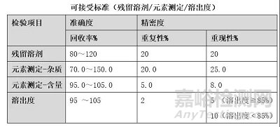 药品检验方法验证、确认各参数可接受标准的探讨