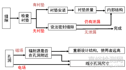 医疗器械常见不合格问题分析及整改方法