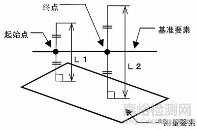 对称度公差的分析和检测