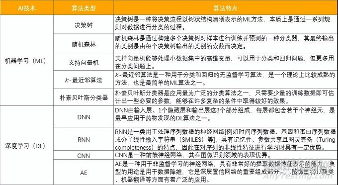 人工智能在新药研发中的应用现状与挑战