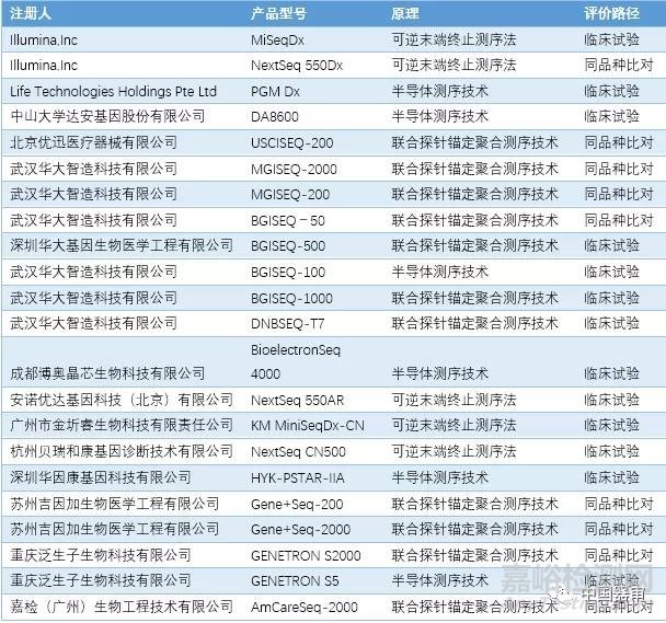 高通量基因测序仪器临床评价浅谈