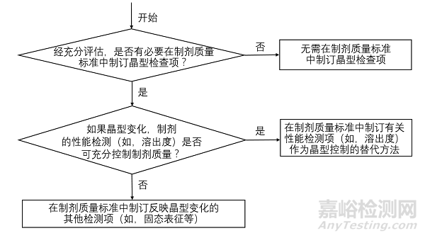 晶型对药物性质的影响及相关法规