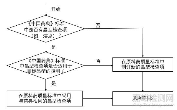 晶型对药物性质的影响及相关法规