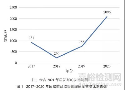 我国国家基本药物目录中仿制药参比制剂设立情况研究