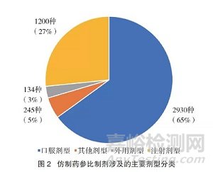 我国国家基本药物目录中仿制药参比制剂设立情况研究