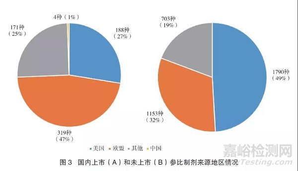 我国国家基本药物目录中仿制药参比制剂设立情况研究