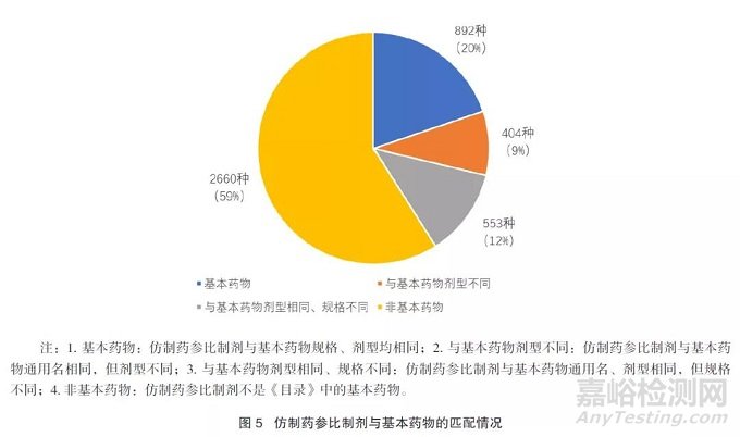 我国国家基本药物目录中仿制药参比制剂设立情况研究