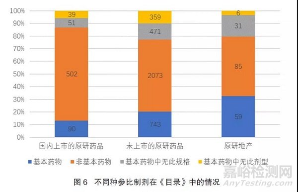 我国国家基本药物目录中仿制药参比制剂设立情况研究