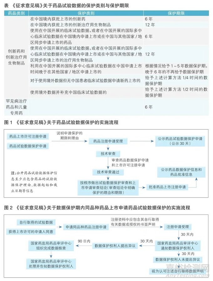 药品试验数据保护制度亟待建立