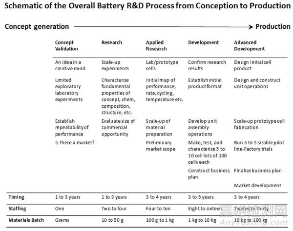 新电池材料研发中需要考虑的问题