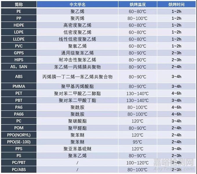 如何让注塑材料顺利“脱水”，良品率大升