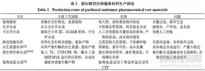 从红豆杉直接提取紫杉醇所引起的生态及环保问题严重.