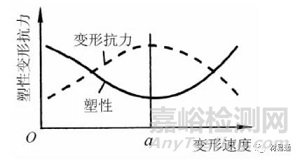 金属材料的可锻造性能及切削加工性能