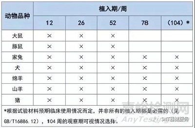 医疗器械植入后局部反应试验