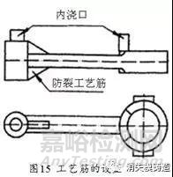 铸件产生热裂的原因及相应解决办法