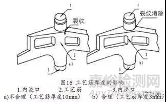 铸件产生热裂的原因及相应解决办法