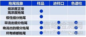 气相色谱峰拖尾的原因