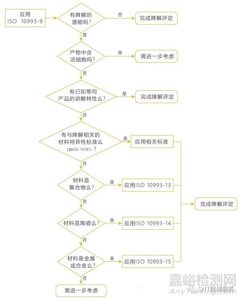 医疗器械降解产物的定性和定量框架