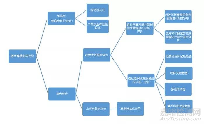 医疗器械临床评价法规变化及对行业的影响