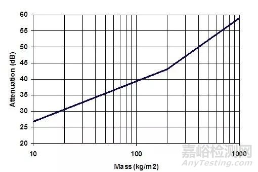 常见隔声材料的隔声量