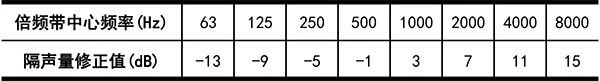 常见隔声材料的隔声量