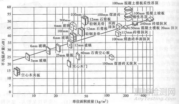 常见隔声材料的隔声量