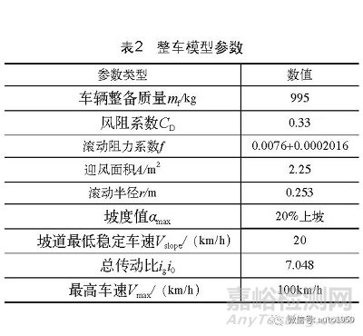 电动汽车部件选型分析及仿真验证