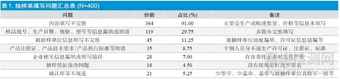 医疗器械抽样程序规范化研究