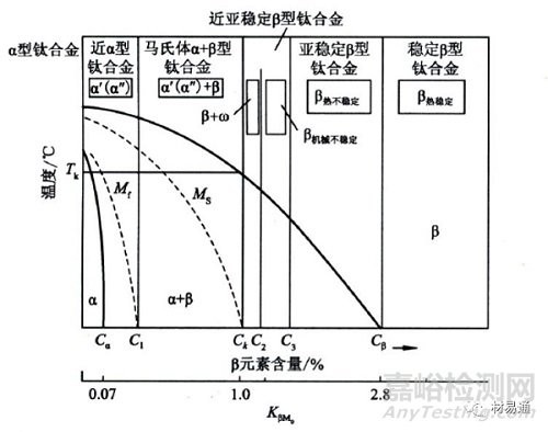 各元素对钛合金的影响