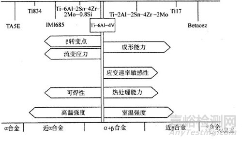 各元素对钛合金的影响