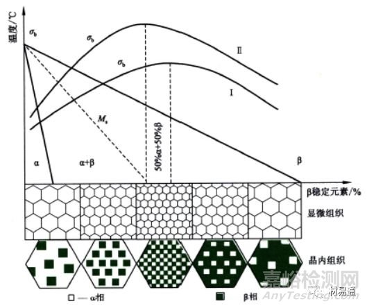 各元素对钛合金的影响