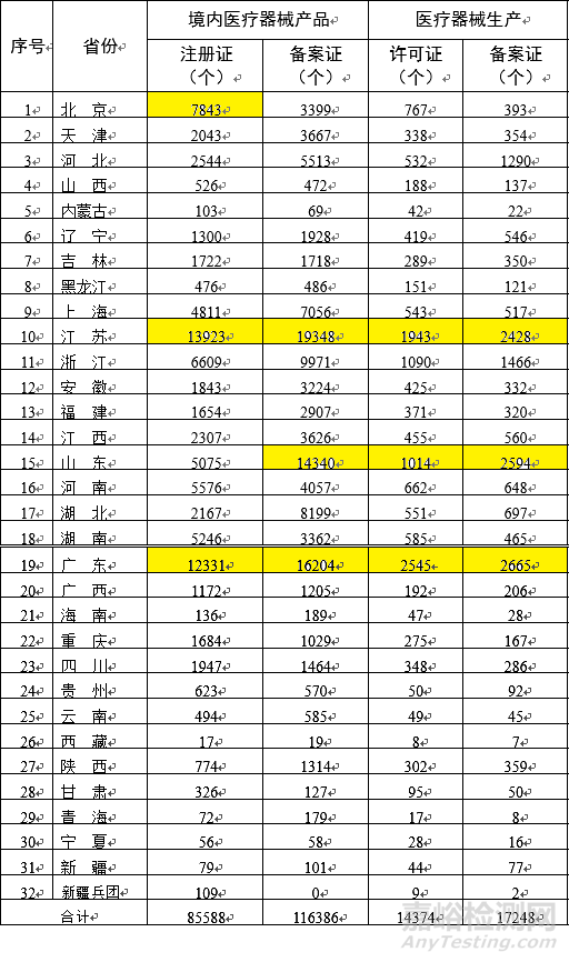 各省医疗器械注册与生产许可备案统计一览（截至2021年10月31日）