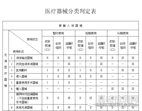 关于医疗器械如何分类管理和分类判定的详述