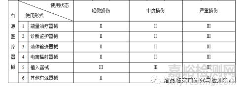 关于医疗器械如何分类管理和分类判定的详述