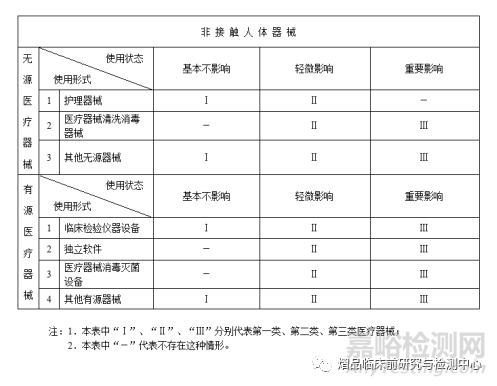 关于医疗器械如何分类管理和分类判定的详述