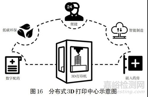 3D打印在药物递送领域的应用进展