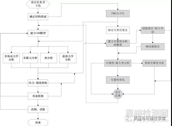 《机电产品可靠性方法应用指南》发布