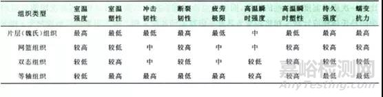 钛合金显微组织结构与力学性能关系