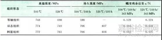 钛合金显微组织结构与力学性能关系