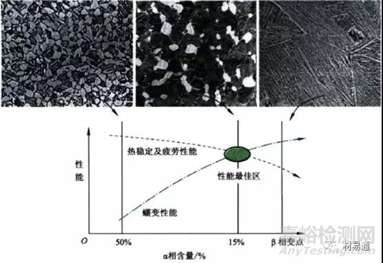 钛合金显微组织结构与力学性能关系