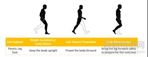 下肢康复机器人Rewalk（RWLK）获FDA突破性设备认可