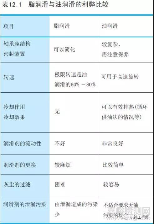 一文搞懂轴承润滑的几种方式