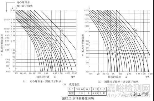 一文搞懂轴承润滑的几种方式