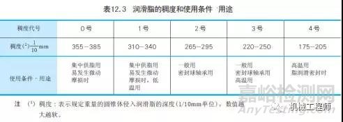 一文搞懂轴承润滑的几种方式